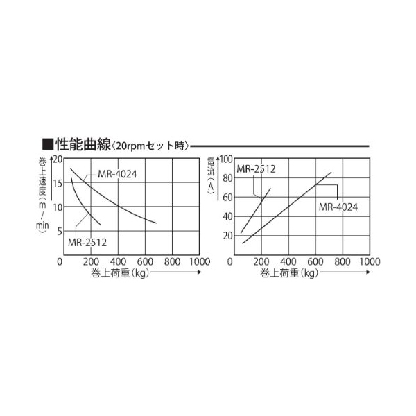 工進 MR-2512 船舶用ウインチ マグローラー 250W | 激安の新品・型落ち