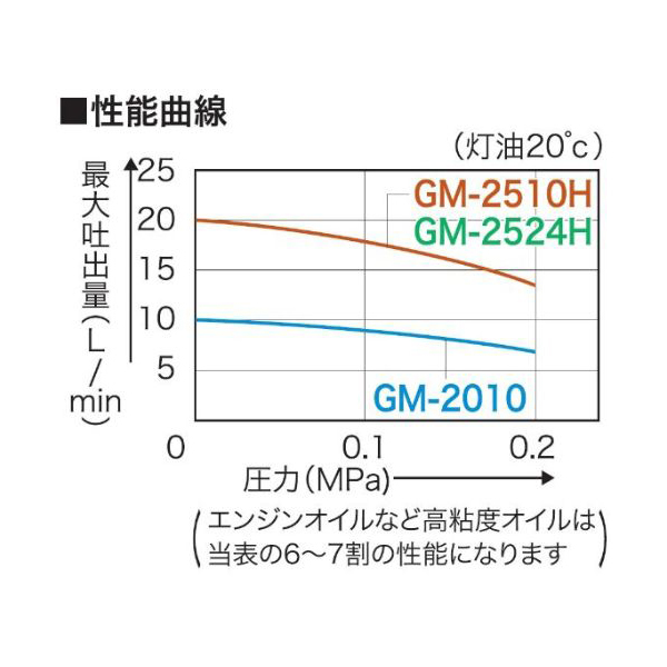 工進 GM-2010 高粘度油用モーターポンプ チェンジマスターミニ AC-100V