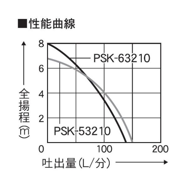 工進 PSK-53210 汚水用水中ポンプ ポンスター 口径32ミリ 50HZ 激安の新品・型落ち・アウトレット 家電 通販 XPRICE  エクスプライス (旧 PREMOA プレモア)