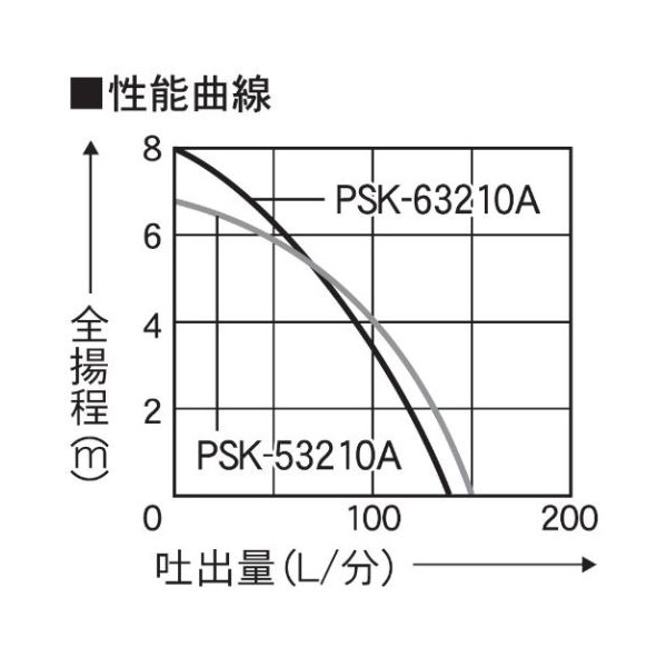 工進 PSK-53210A 汚水用水中ポンプ ポンスター 口径32ミリ 50HZ 自動