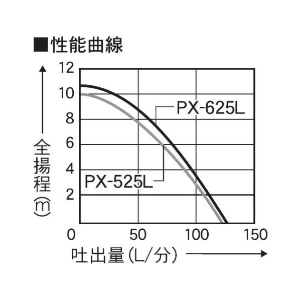 工進 PX-625L 残水処理用水中ポンプ ポンスター 口径25ミリ 50HZ