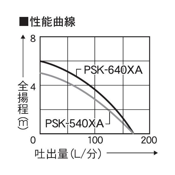 工進 PSK-540XA 汚物用水中ポンプ ポンスター 口径40ミリ 50HZ 自動