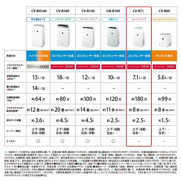 SHARP CV-R71-W ホワイト系 [コンプレッサー式 衣類乾燥除湿機 (木造8