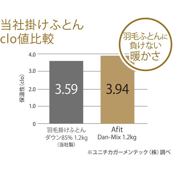 西川 AB00180580W まるで羽毛のようなあったか粒わた掛布団 シングルロング Afit | 激安の新品・型落ち・アウトレット 家電 通販  XPRICE - エクスプライス (旧 PREMOA - プレモア)