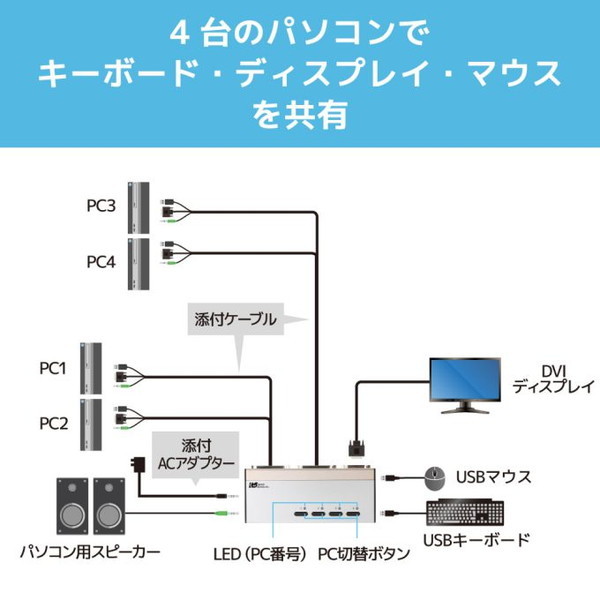 RATOC RS-430UDA [DVIパソコン切替器 (4台用)] | 激安の新品・型落ち