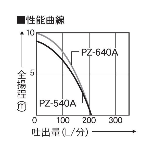 PZ-640A 工進 汚物用水中ポンプ ポンスター 口径40ミリ 60HZ 自動運転型-