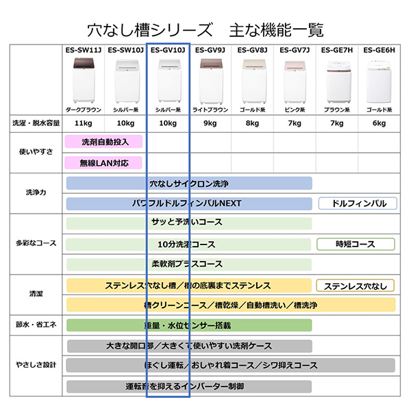 SHARP ES-GV10J-S シルバー系 穴なし槽 [全自動洗濯機 (10.0kg