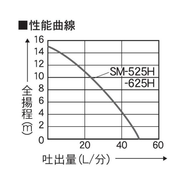 工進 SM-525H 清水用高圧水中ポンプ ポンディ 口径25ミリ 50HZ | 激安