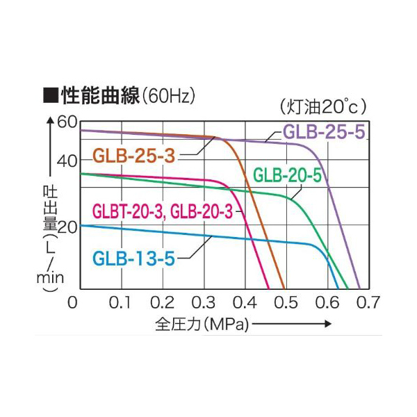 工進 単体ポンプ GLポンプ GLB-20-5 電動工具 | www.vinoflix.com