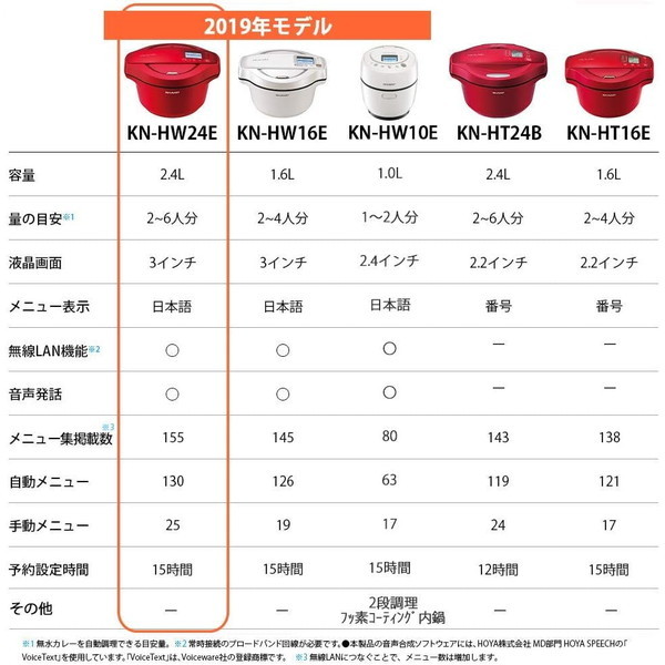 SHARP KN-HW24E-W ホワイト系 ヘルシオ ホットクック [水なし自動調理