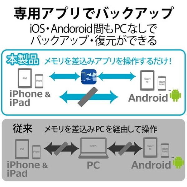 ELECOM MF-LGU3B032GWH ホワイト [iPhone iPad USBメモリ Apple MFI