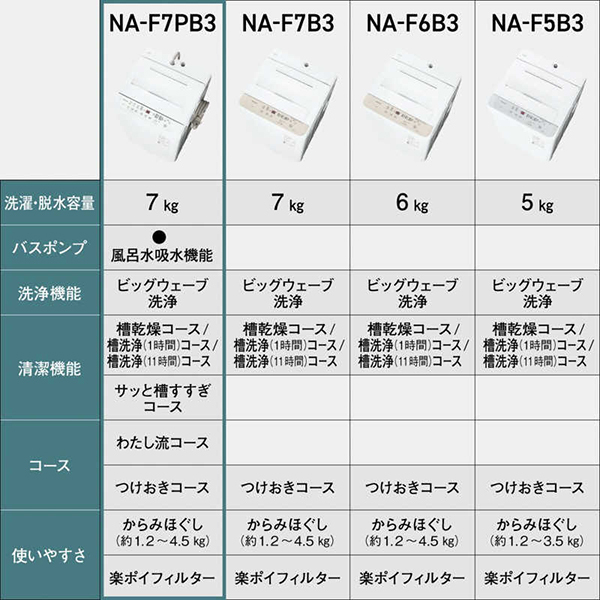 PANASONIC NA-F7PB3-W ホワイト [全自動洗濯機 (7.0kg)] | 激安の新品