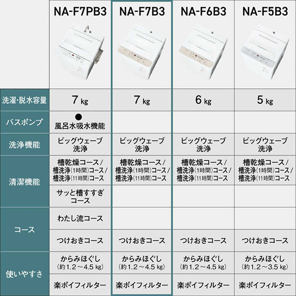 PANASONIC NA-F7B3-C ライトベージュ [全自動洗濯機 (7.0kg)] | 激安の 