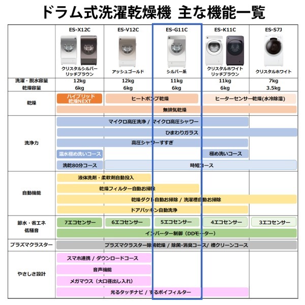 SHARP ES-G11C-SR シルバー系 [ドラム式洗濯乾燥機(洗濯11.0kg / 乾燥