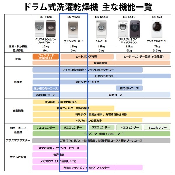 SHARP ES-V12C-NL アッシュゴールド [ドラム式洗濯乾燥機(洗濯12.0kg