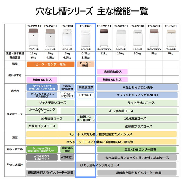 SHARP ES-TX6J-W ホワイト系 [縦型洗濯乾燥機 (洗濯6.5kg/乾燥3.5kg