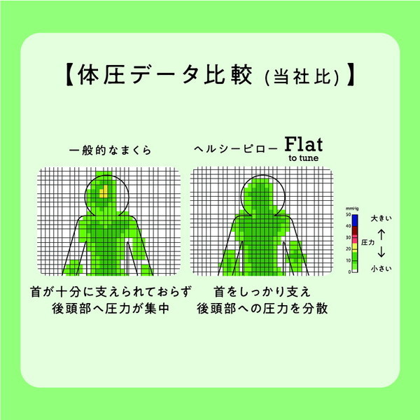 西川 睡眠ラボ フラット ヘルシーピロー 肩のコリやすい方へ 肩口にフィットしやすい形状 仰向き・横向きにフィットする3D立体構造 SQ2652  EH92559453700[50×35×10cm]