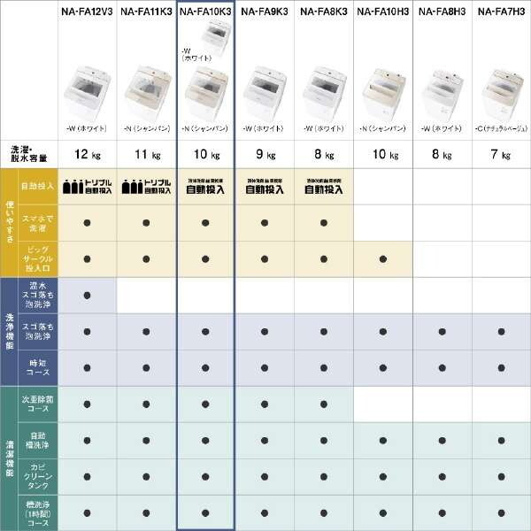 1ヶ月保証/洗濯機/10キロ/10kg/ファミリーサイズ/パナソニック/Panasonic/NA-F10AH9J/良品/中古品/JKN5611/ Panasonic（パナソニック） 洗濯機 縦型 10kg 全自動洗濯機 NA-FA10K3