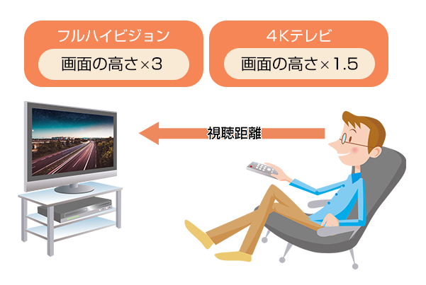 視聴距離によるTV選び方