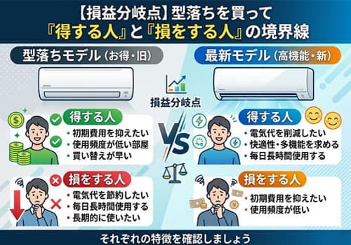 型落ちエアコンと最新モデルの損益分岐点を示すグラフイメージ