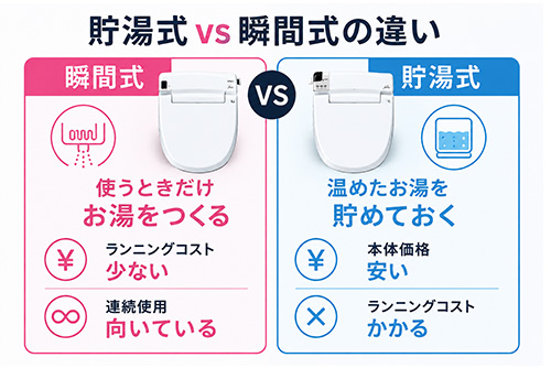 温水洗浄便座の貯湯式と瞬間式の違いを比較するイメージ