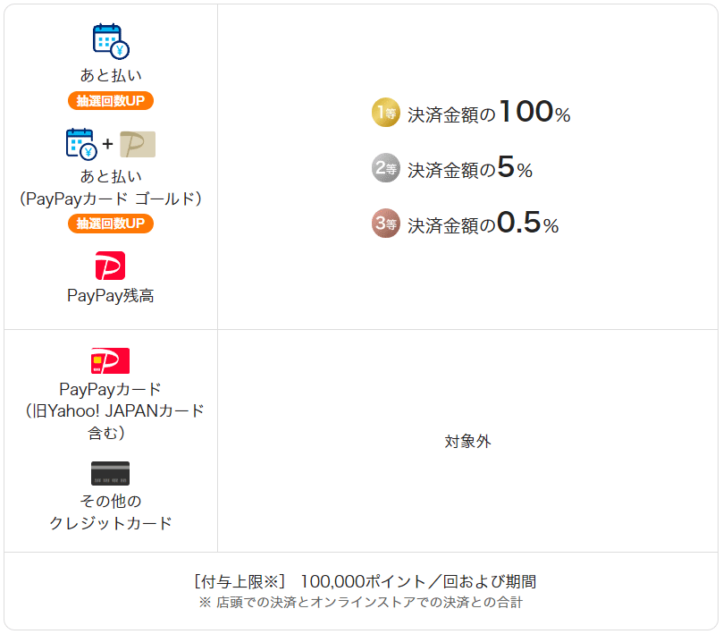 当選者へのPayPayボーナス付与について(オンラインストアの場合)