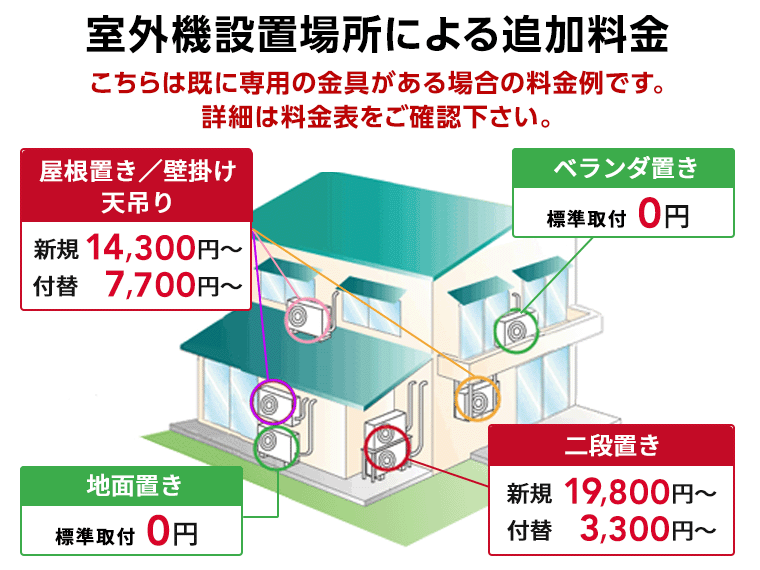 エアコン設置工事について | PREMOAauPAYマーケット