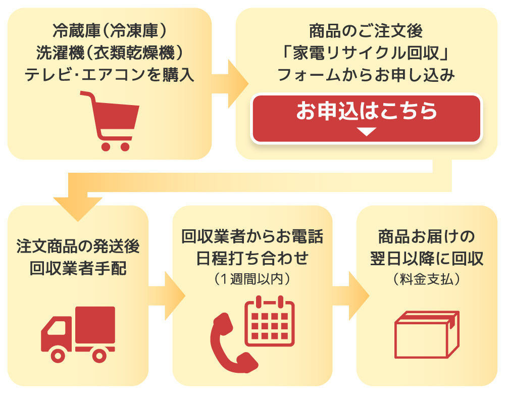 リサイクル回収サービス申込について | XPRICE（エクスプライス）