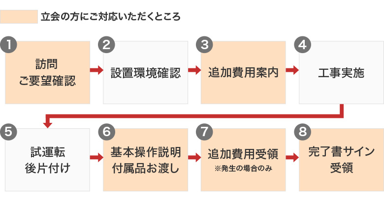 エアコン工事当日の流れ