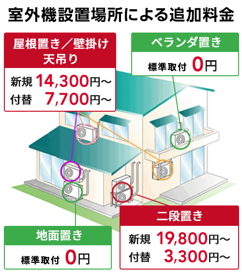 エアコン室外機設置料金